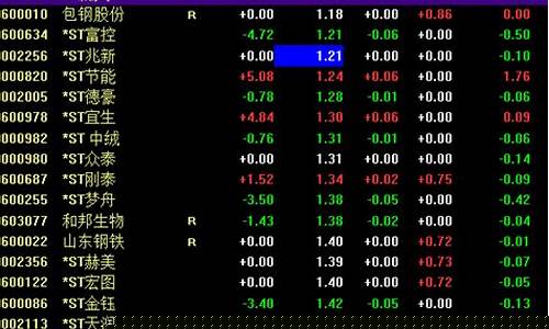 低价股排行榜(十大低价股)_创业板_第1张_财经网 低价股排行榜(十大低价股)_https://www.xzdzchf.com_创业板_第1张